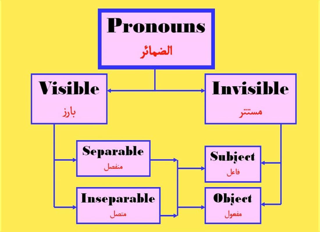 arabic-grammar-rules-arabic-grammar-books-quran-mualim