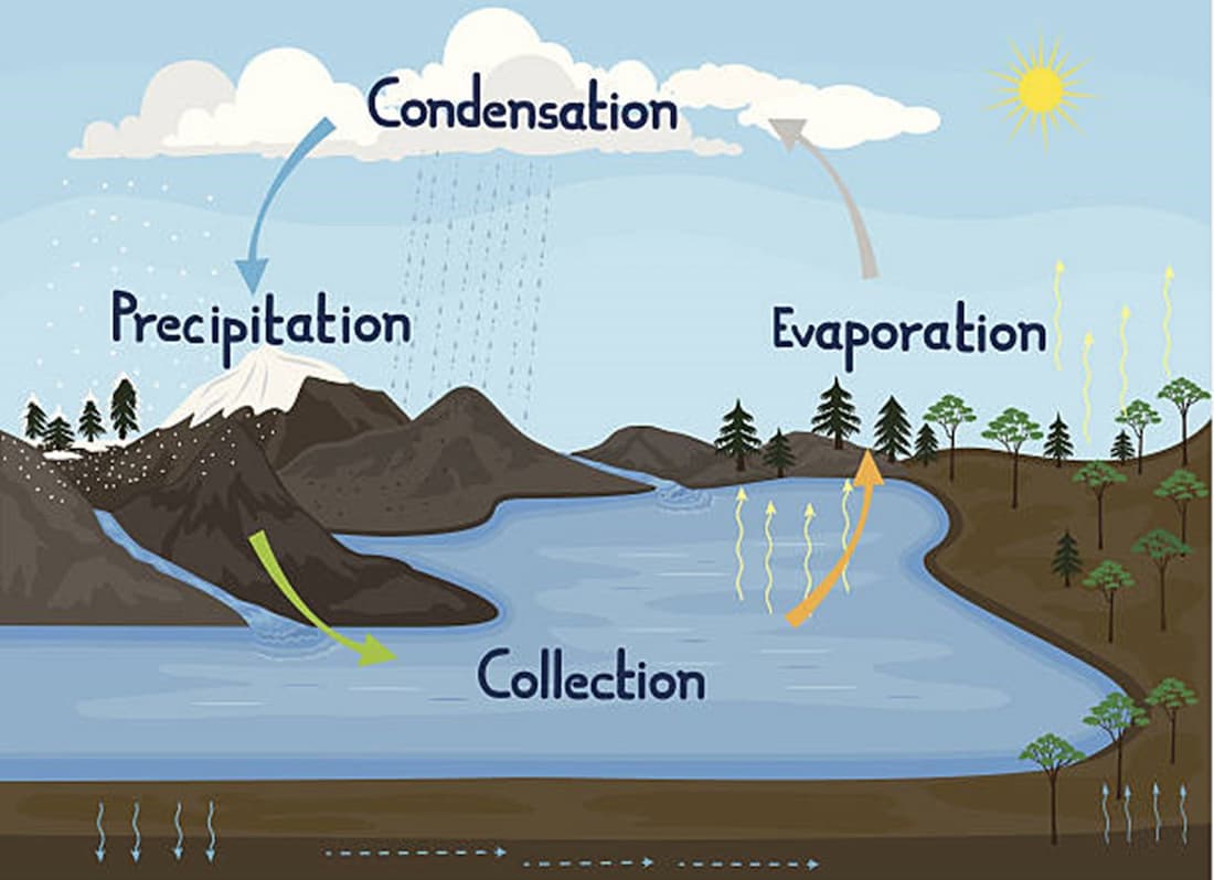 Processing of Water Cycle | NASA - Quran Mualim