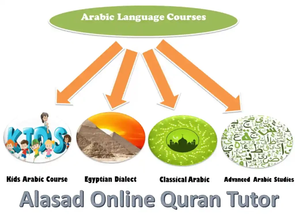 how to learn arabic freelearn arabic for free learn arabic language free,how to learn arabic for free,learn arabic free online,learn arabic online for free, learn to speak arabic free,practice arabic online,arabic lessons online