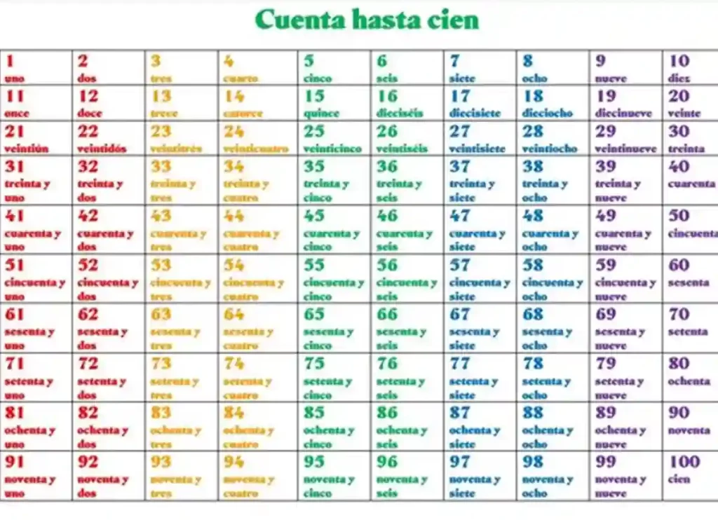 Spanish Numbers Learn 1 100 In Spanish Quran Mualim