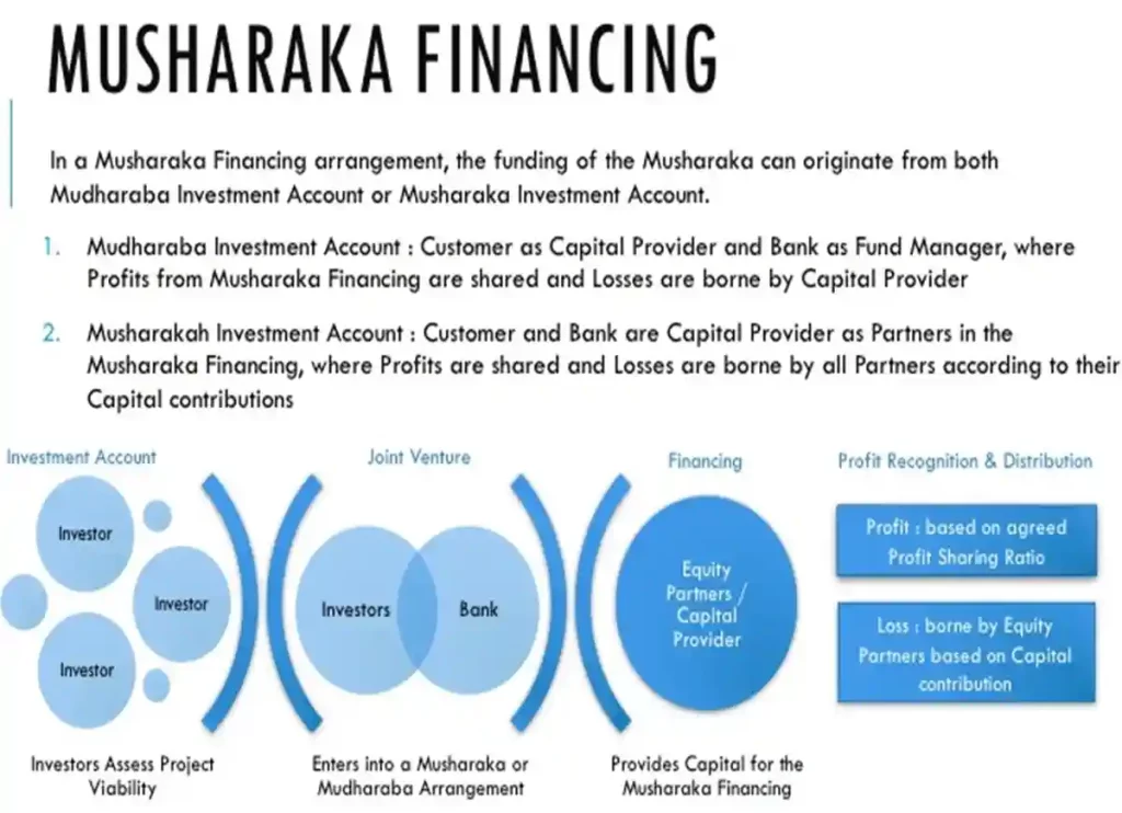 Demystifying Musharakah: Understanding its Meaning and Mechanisms in Islamic Finance, News