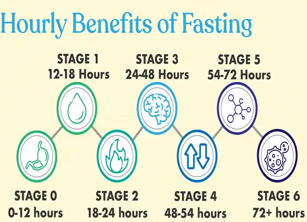 In-Depth Guide: Understanding the Different Types of Fasting, Dua, Prayer, Supplications, Ramadan, Beliefs, Pillar of Islam, Holy Month, Daily Dua