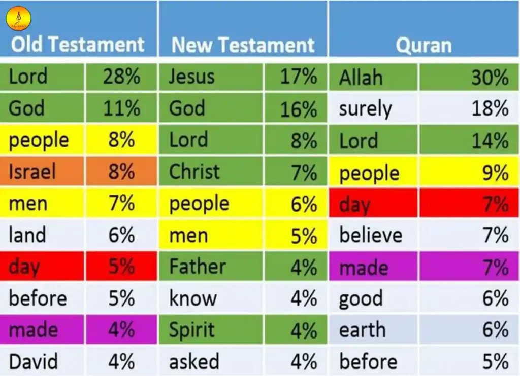 Unraveling The Timelines: Is the Quran Older Than the Bible?, Quran, Quran Arabic Text, House of Quran